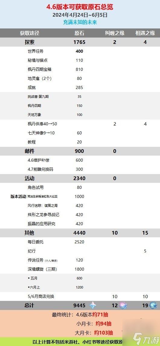 原神4.6版本能攒多少原石 原神4.6原石数量计算