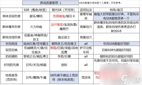 星际52区优先养什么英雄 星际52区养成英雄推荐省流表