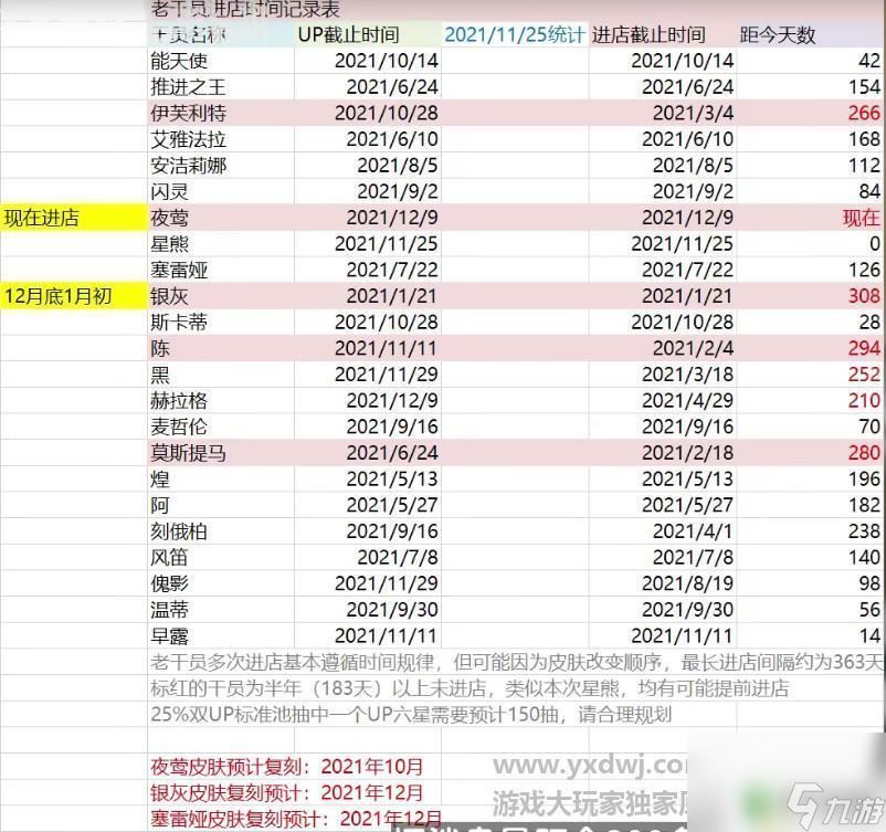 明日方舟干员进店预测 明日方舟进店预测表2021最新版