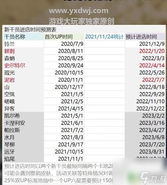 明日方舟干员进店预测 明日方舟进店预测表2021最新版