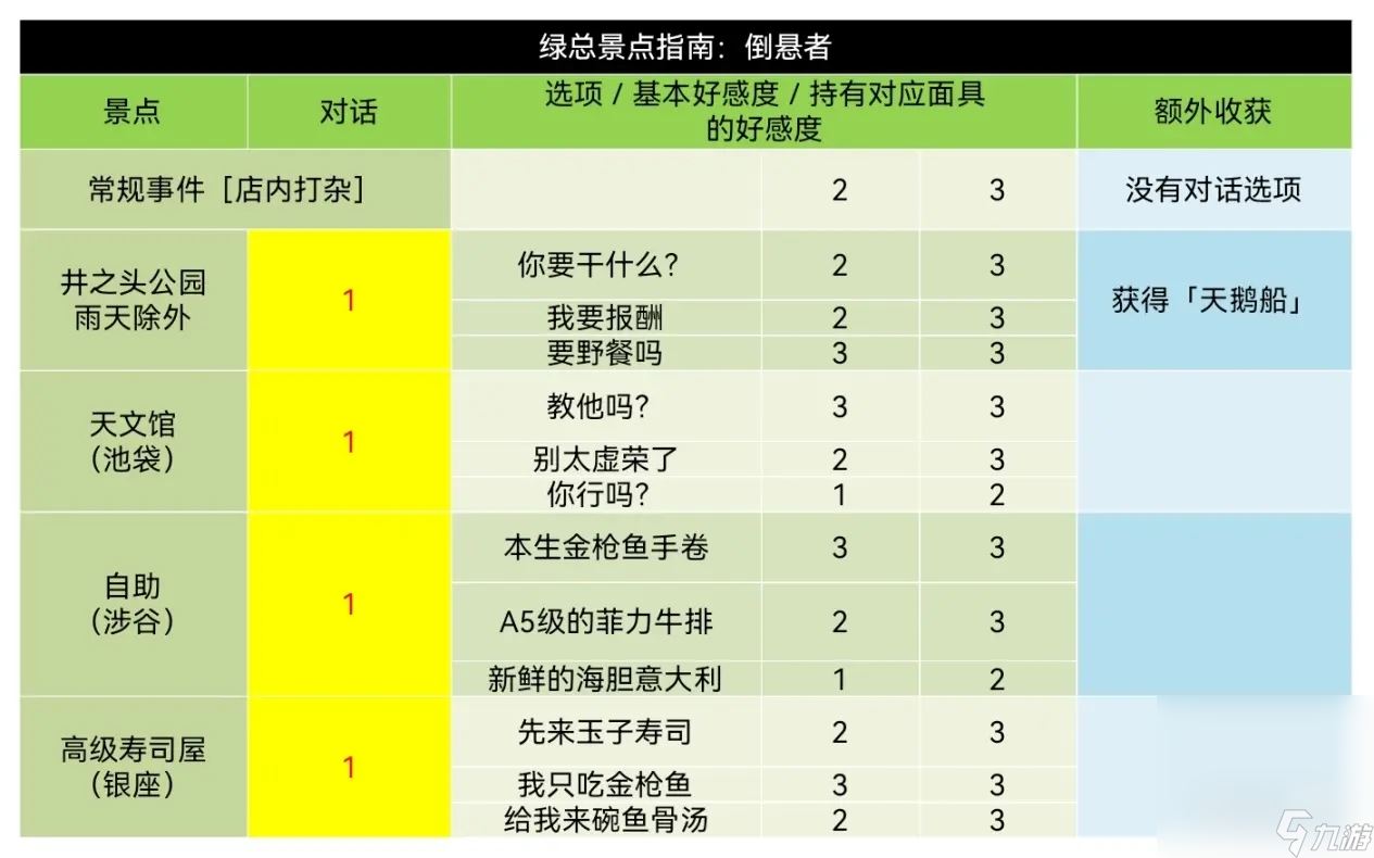 《女神异闻录5皇家版》岩井宗久coop对话好感度获取攻略