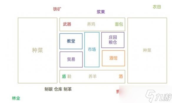 《庄园领主》布局规划