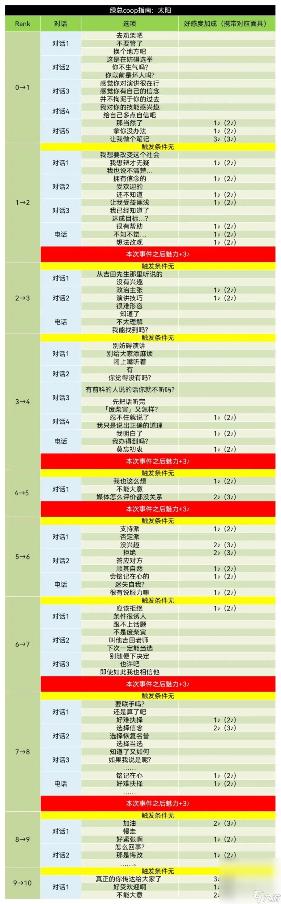 《女神异闻录5皇家版》吉田寅之助coop对话好感度攻略