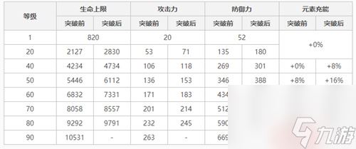 原神苇海信标90级属性一览？原神攻略推荐