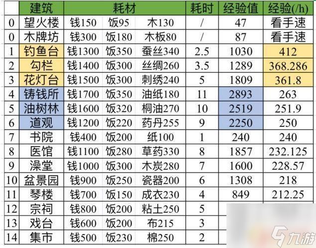 江南百景图怎么批量生产 江南百景图刷经验建筑拆建攻略