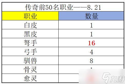 《冒险大作战》传奇榜前50名职业（8.21）