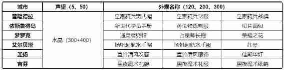 仙境传说RO新启航各城市声望奖励一览