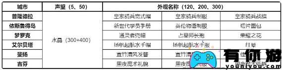 仙境传说RO新启航各城市声望奖励是什么