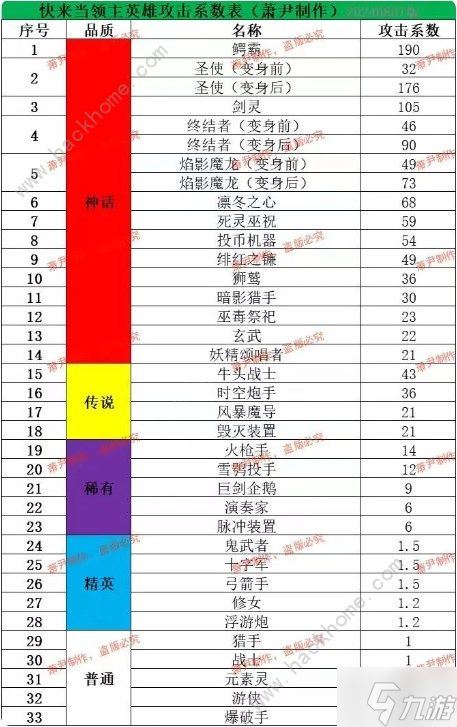 快来当领主神话英雄购买顺序 神话英雄优先升级推荐