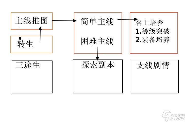 忘川风华录前期开荒流程攻略？忘川风华录内容介绍